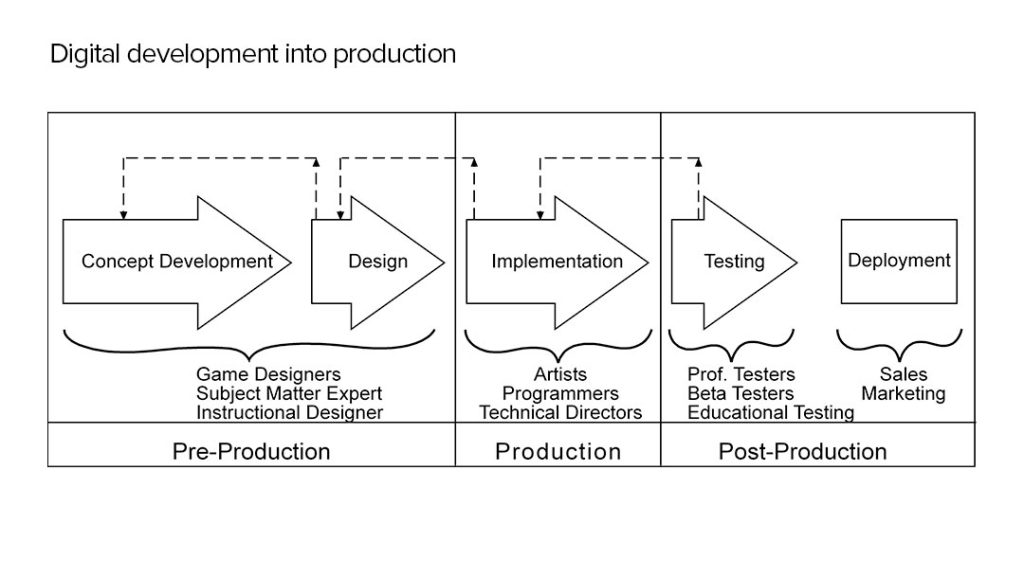 workflow digital development